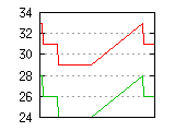 [Mike's points graph]