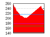 [Mike's weight loss graph]